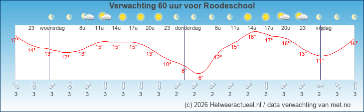 Korte termijn verwachting Roodeschool