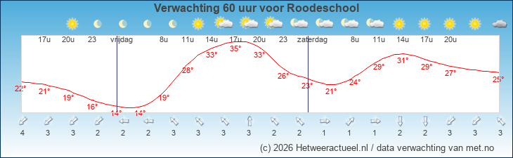 Korte termijn verwachting Roodeschool