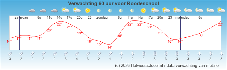 Korte termijn verwachting Roodeschool
