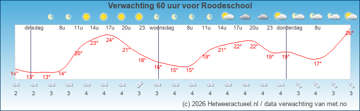 Korte termijn verwachting Roodeschool