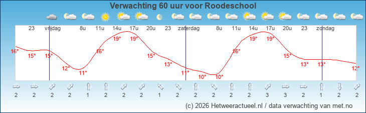 Korte termijn verwachting Roodeschool