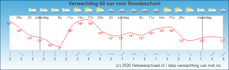Korte termijn verwachting Roodeschool