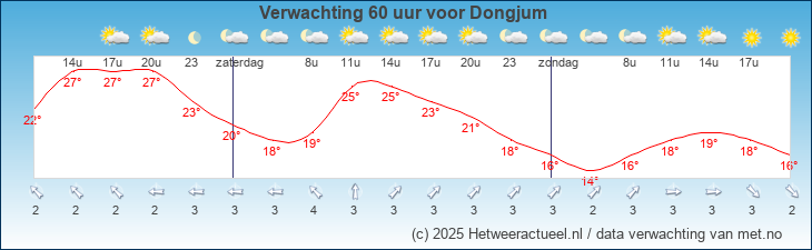 Korte termijn verwachting Dongjum 
