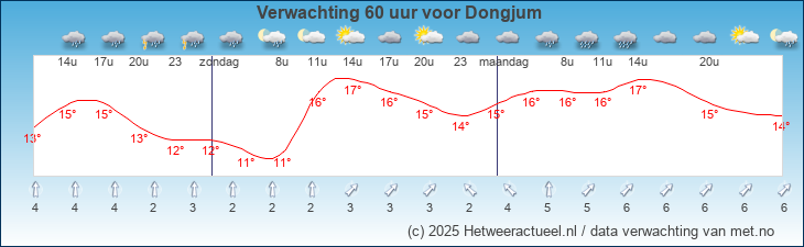 Korte termijn verwachting Dongjum 