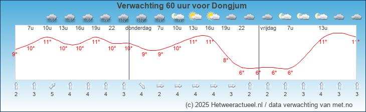 Korte termijn verwachting Dongjum 