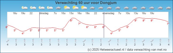 Korte termijn verwachting Dongjum 