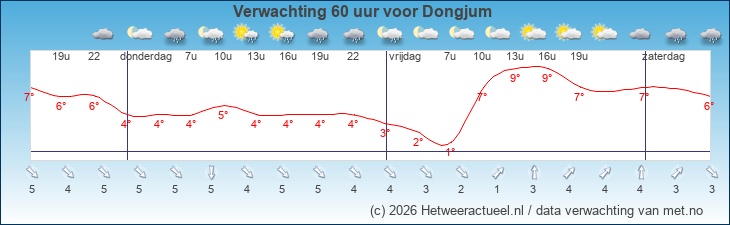 Korte termijn verwachting Dongjum 