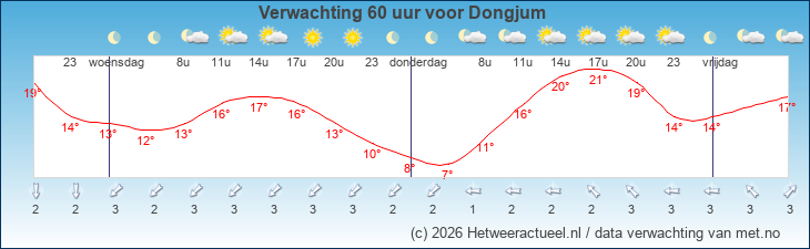 Korte termijn verwachting Dongjum 