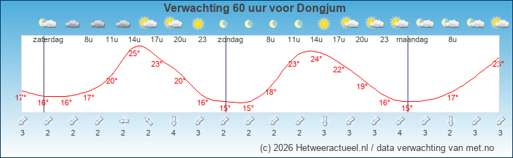 Korte termijn verwachting Dongjum 