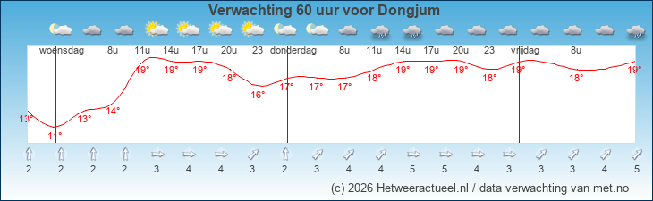 Korte termijn verwachting Dongjum 