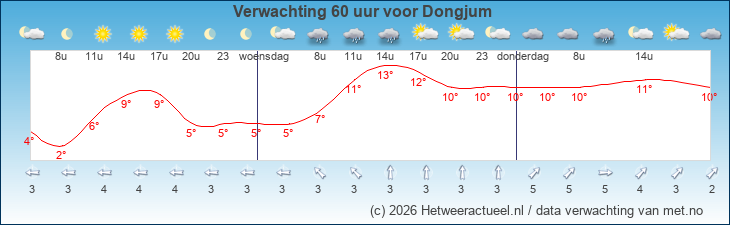 Korte termijn verwachting Dongjum