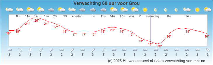 Korte termijn verwachting Grou