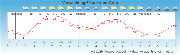Korte termijn verwachting Grou