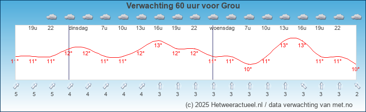 Korte termijn verwachting Grou