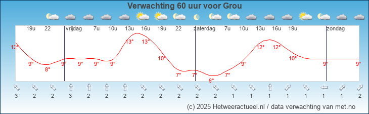 Korte termijn verwachting Grou