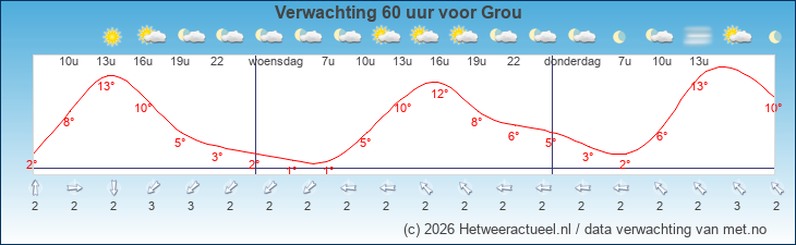 Korte termijn verwachting Grou