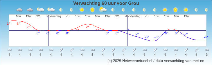 Korte termijn verwachting Grou