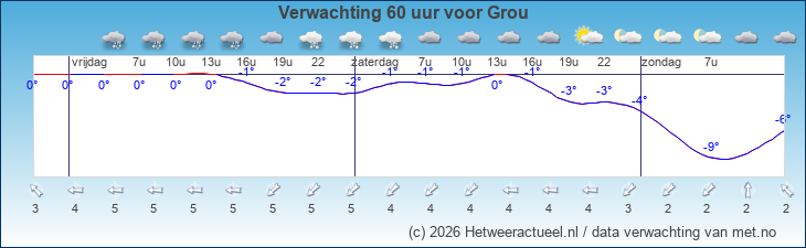 Korte termijn verwachting Grou