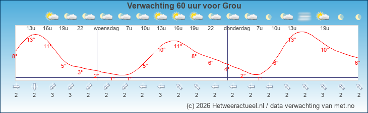 Korte termijn verwachting Grou