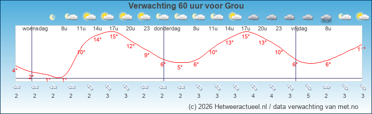 Korte termijn verwachting Grou