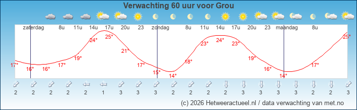 Korte termijn verwachting Grou