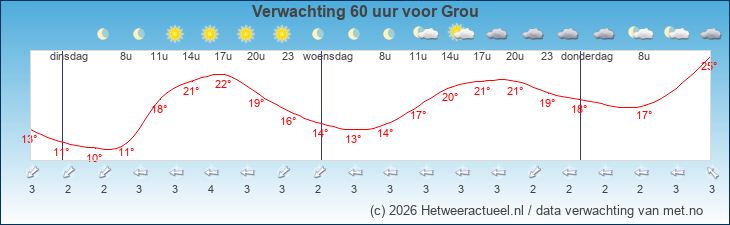 Korte termijn verwachting Grou
