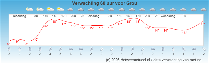 Korte termijn verwachting Grou