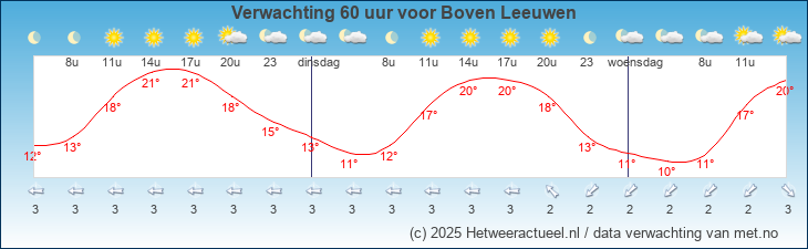 Korte termijn verwachting Boven Leeuwen