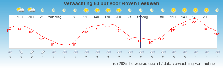 Korte termijn verwachting Boven Leeuwen