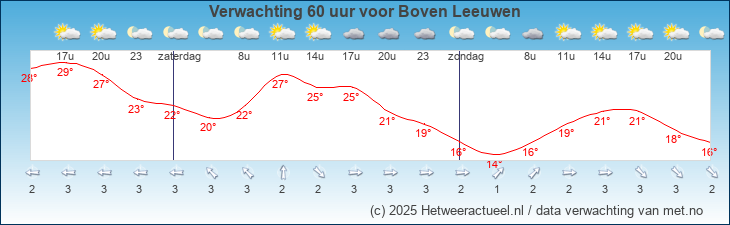 Korte termijn verwachting Boven Leeuwen