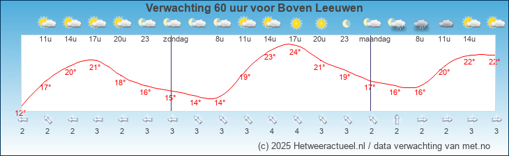 Korte termijn verwachting Boven Leeuwen