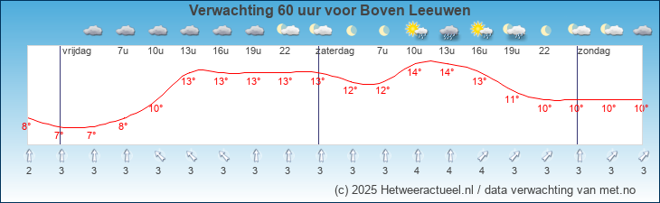 Korte termijn verwachting Boven Leeuwen