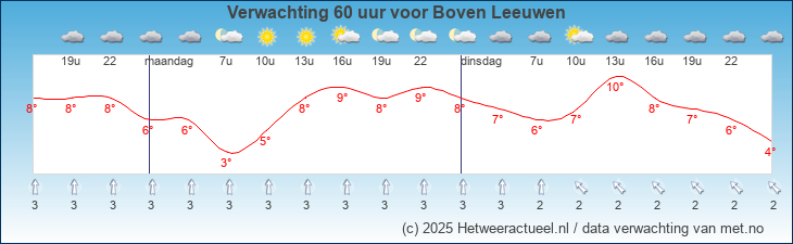 Korte termijn verwachting Boven Leeuwen