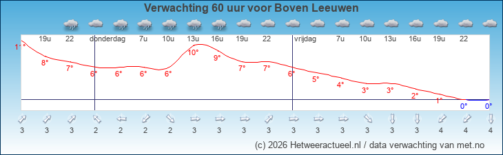 Korte termijn verwachting Boven Leeuwen