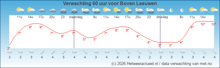 Korte termijn verwachting Boven Leeuwen