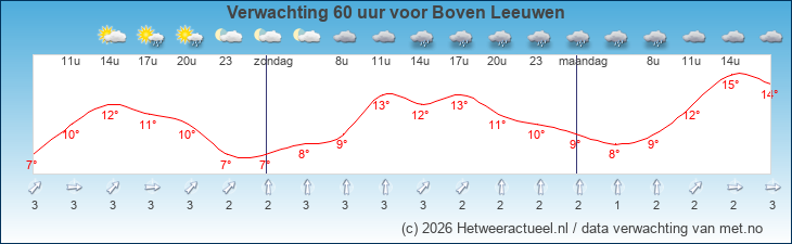 Korte termijn verwachting Boven Leeuwen