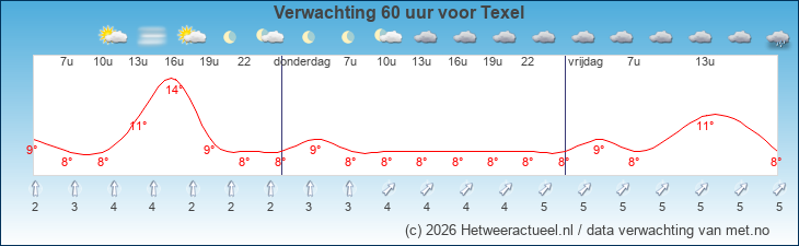 Korte termijn verwachting Texel