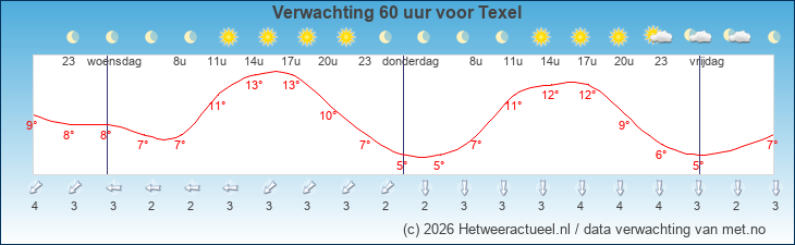 Korte termijn verwachting Texel