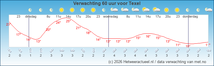 Korte termijn verwachting Texel