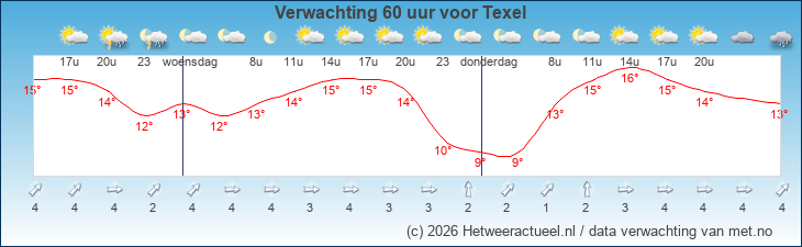 Korte termijn verwachting Texel