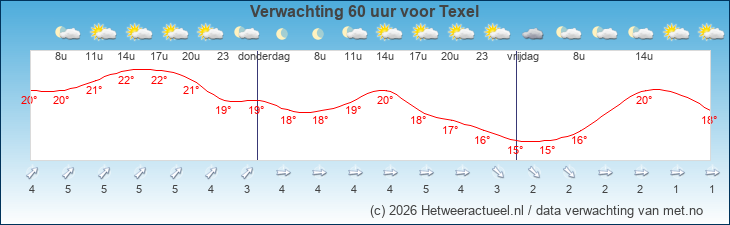 Korte termijn verwachting Texel