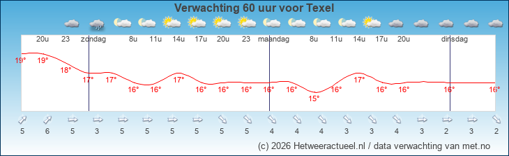 Korte termijn verwachting Texel
