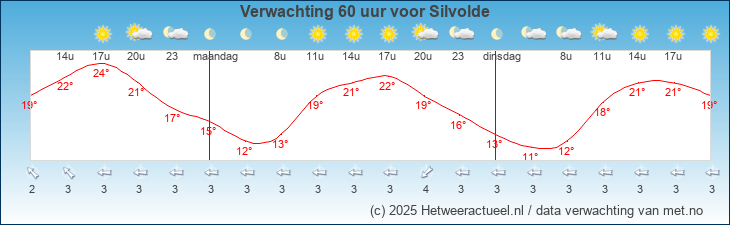 Korte termijn verwachting Silvolde