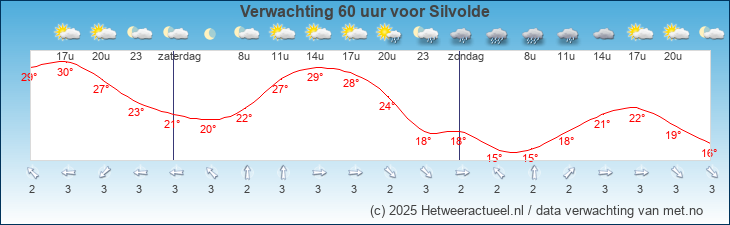 Korte termijn verwachting Silvolde