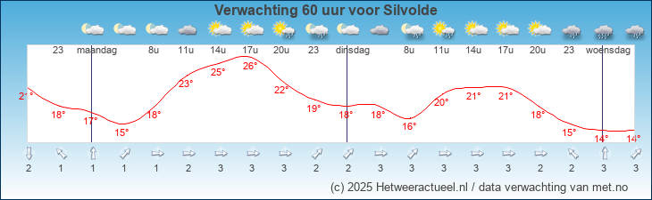 Korte termijn verwachting Silvolde