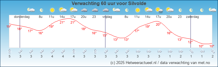 Korte termijn verwachting Silvolde