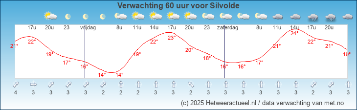 Korte termijn verwachting Silvolde