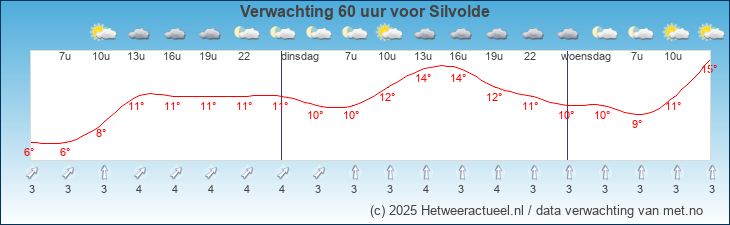 Korte termijn verwachting Silvolde