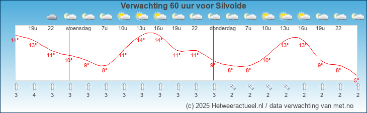 Korte termijn verwachting Silvolde