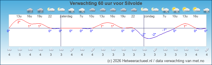 Korte termijn verwachting Silvolde